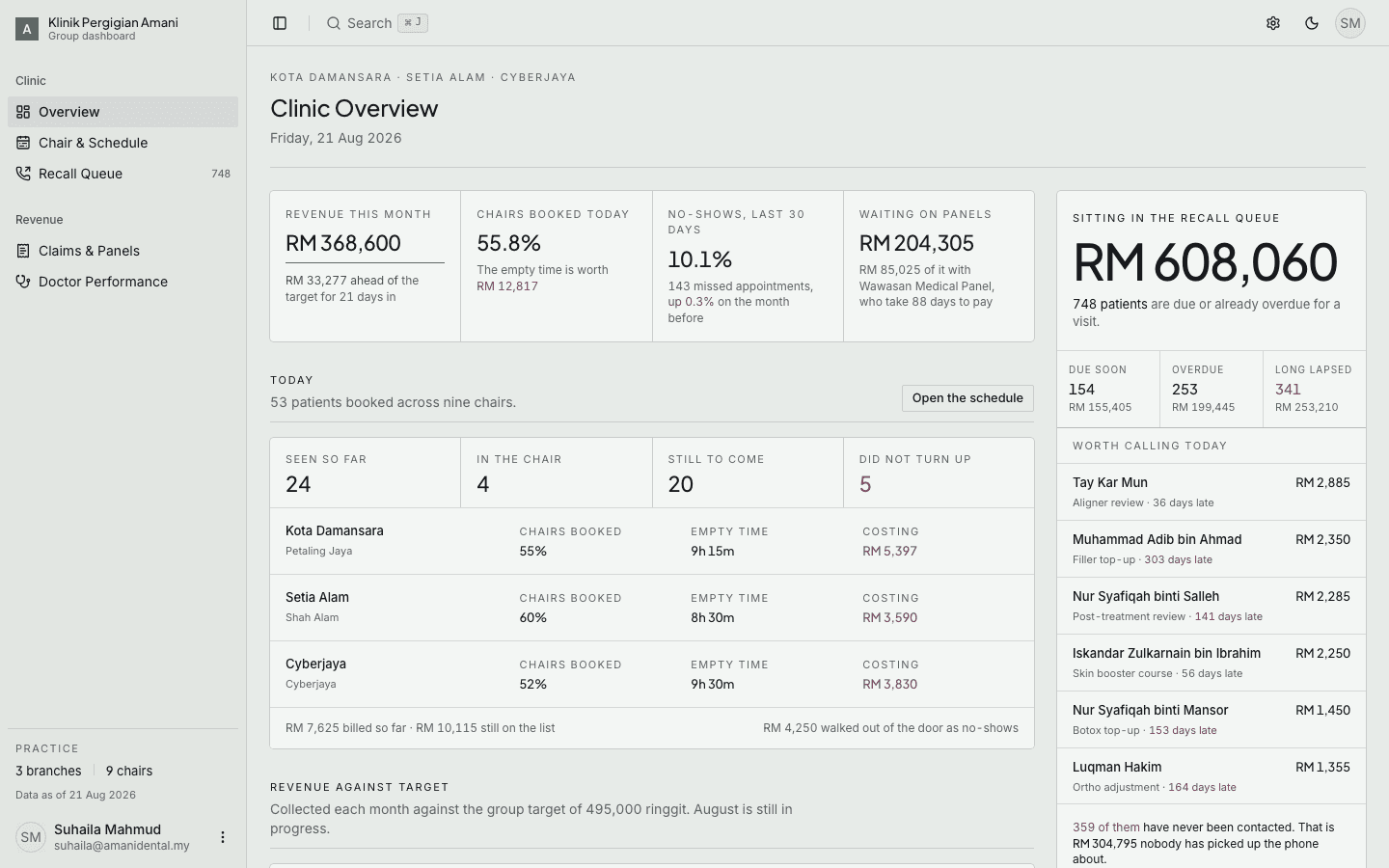 Dental practice dashboard overview