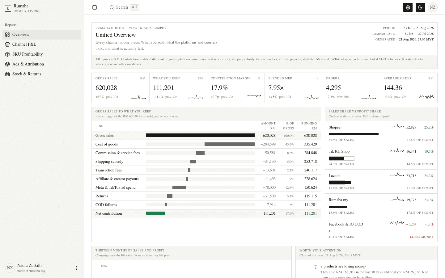 Online seller dashboard overview