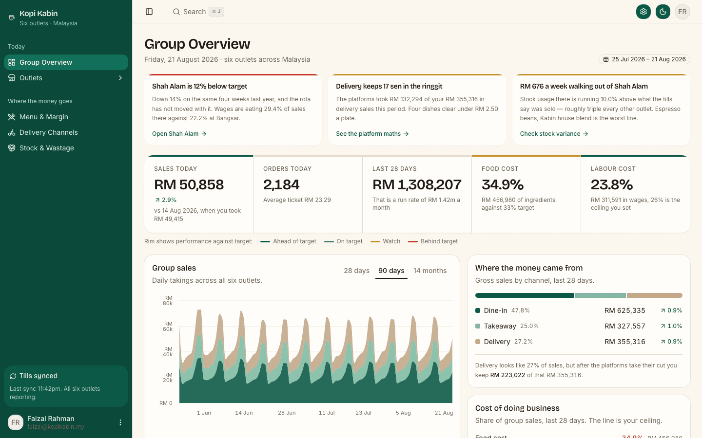 F&B group dashboard overview