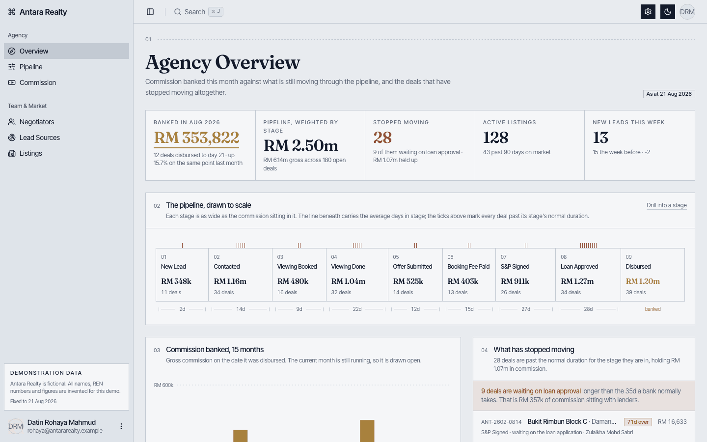 Property agency dashboard overview
